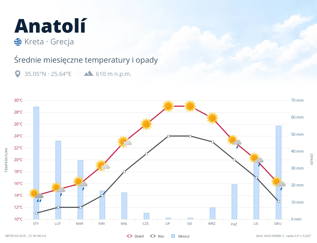 Anatolí - średnie miesięczne temperatury i opady