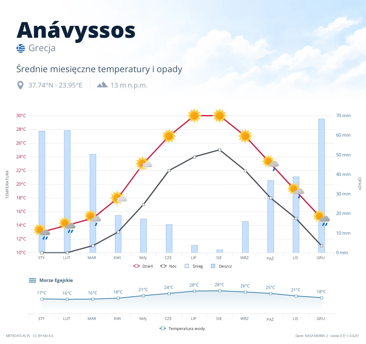 Anávyssos - średnie miesięczne temperatury i opady