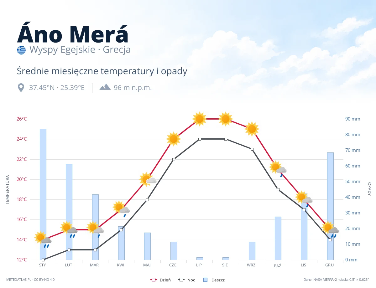 Áno Merá - średnie miesięczne temperatury i opady