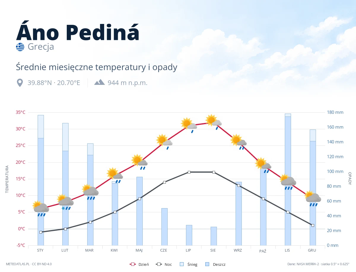 Áno Pediná - średnie miesięczne temperatury i opady