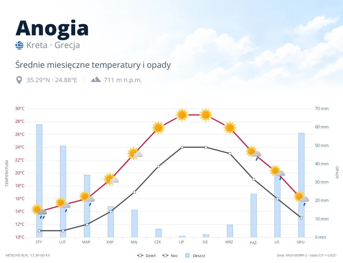 Anogia - średnie miesięczne temperatury i opady