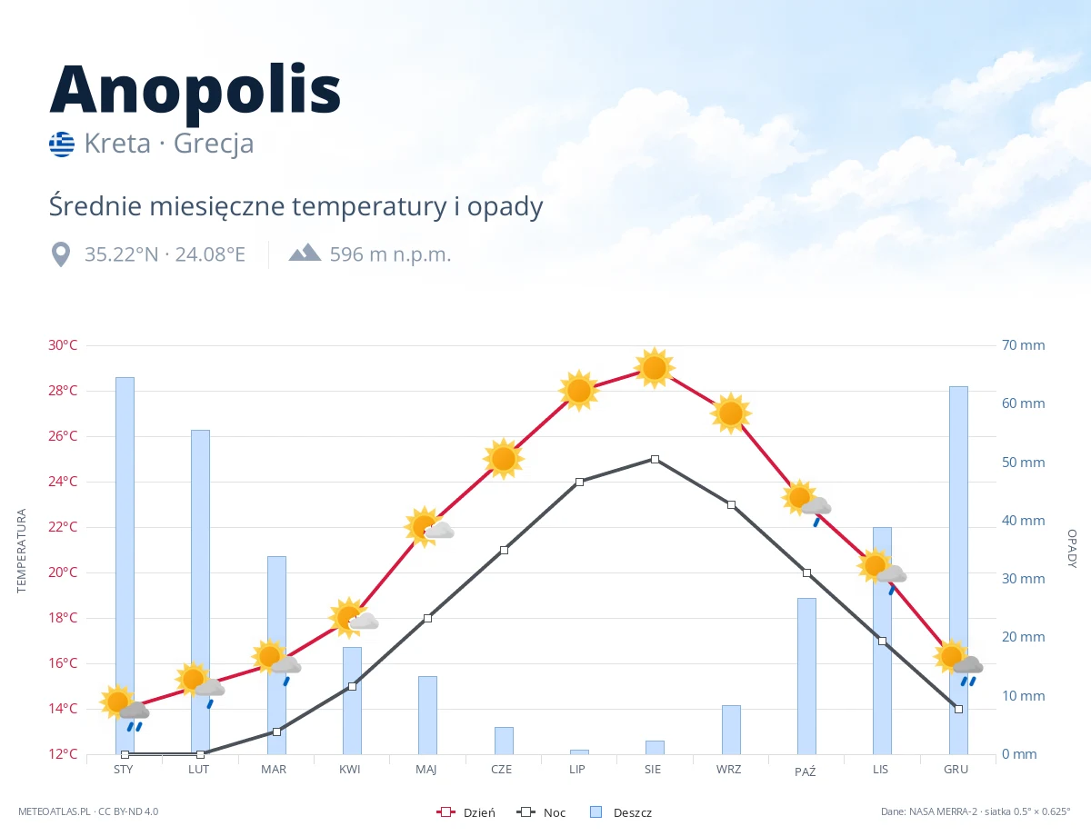Anopolis - średnie miesięczne temperatury i opady