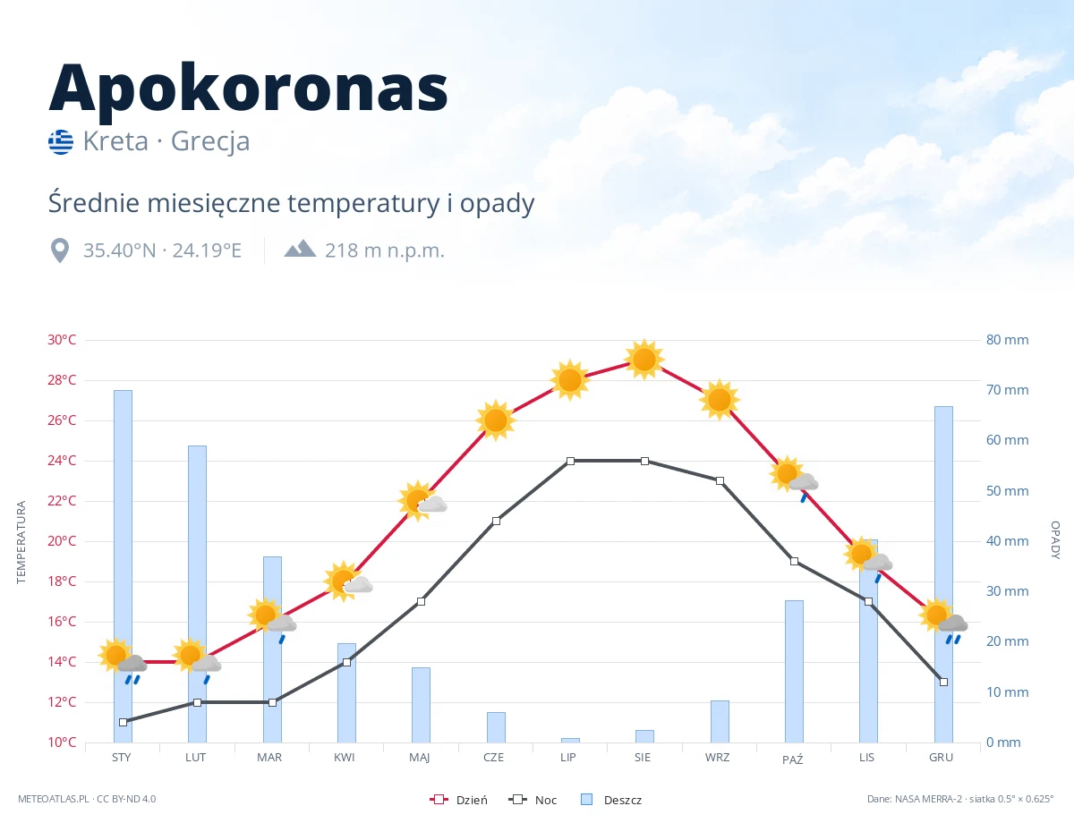 Apokoronas - średnie miesięczne temperatury i opady