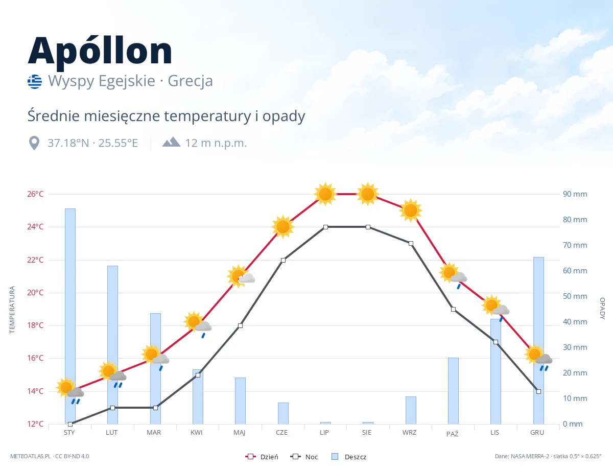 Apóllon - średnie miesięczne temperatury i opady
