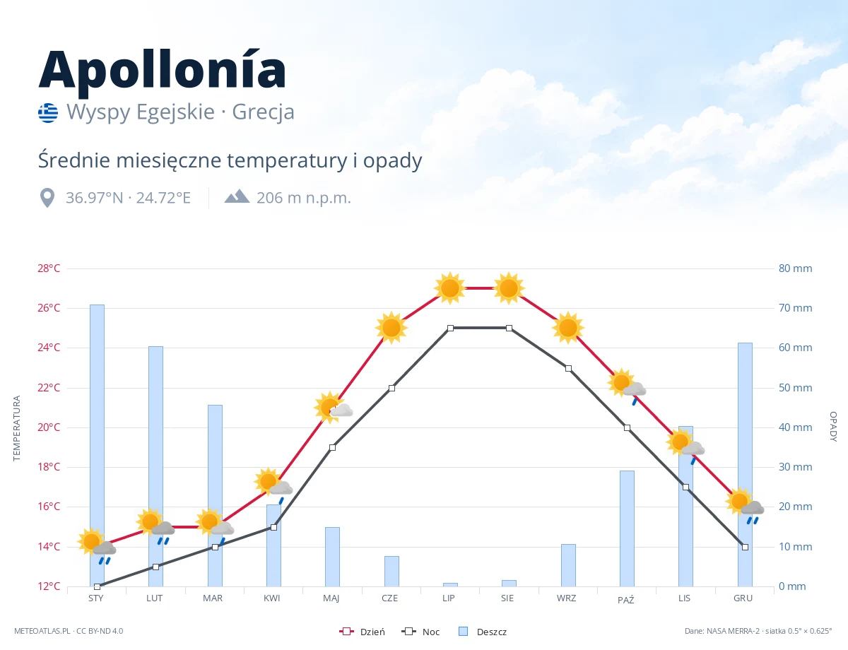 Apollonía - średnie miesięczne temperatury i opady