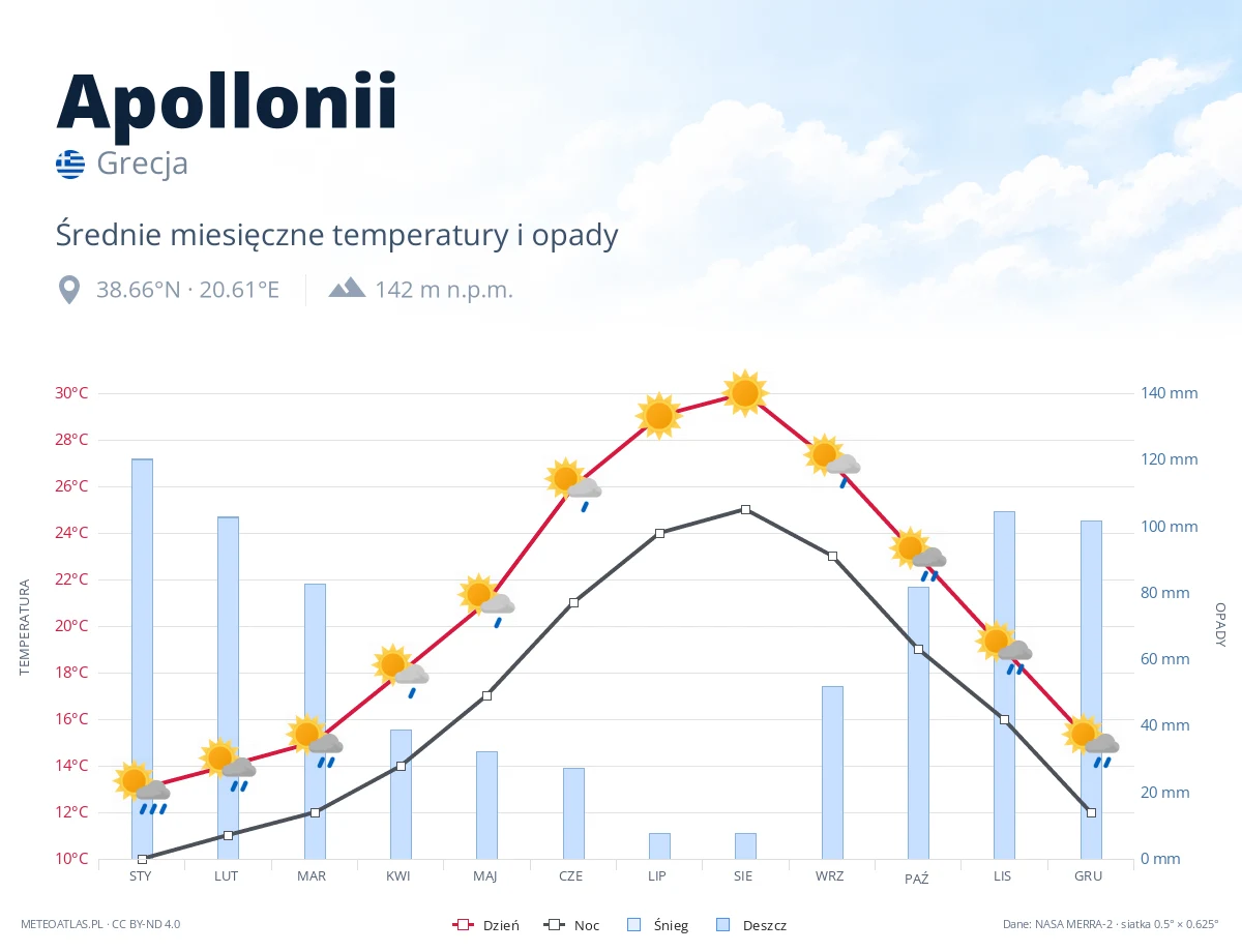 Apollonii - średnie miesięczne temperatury i opady
