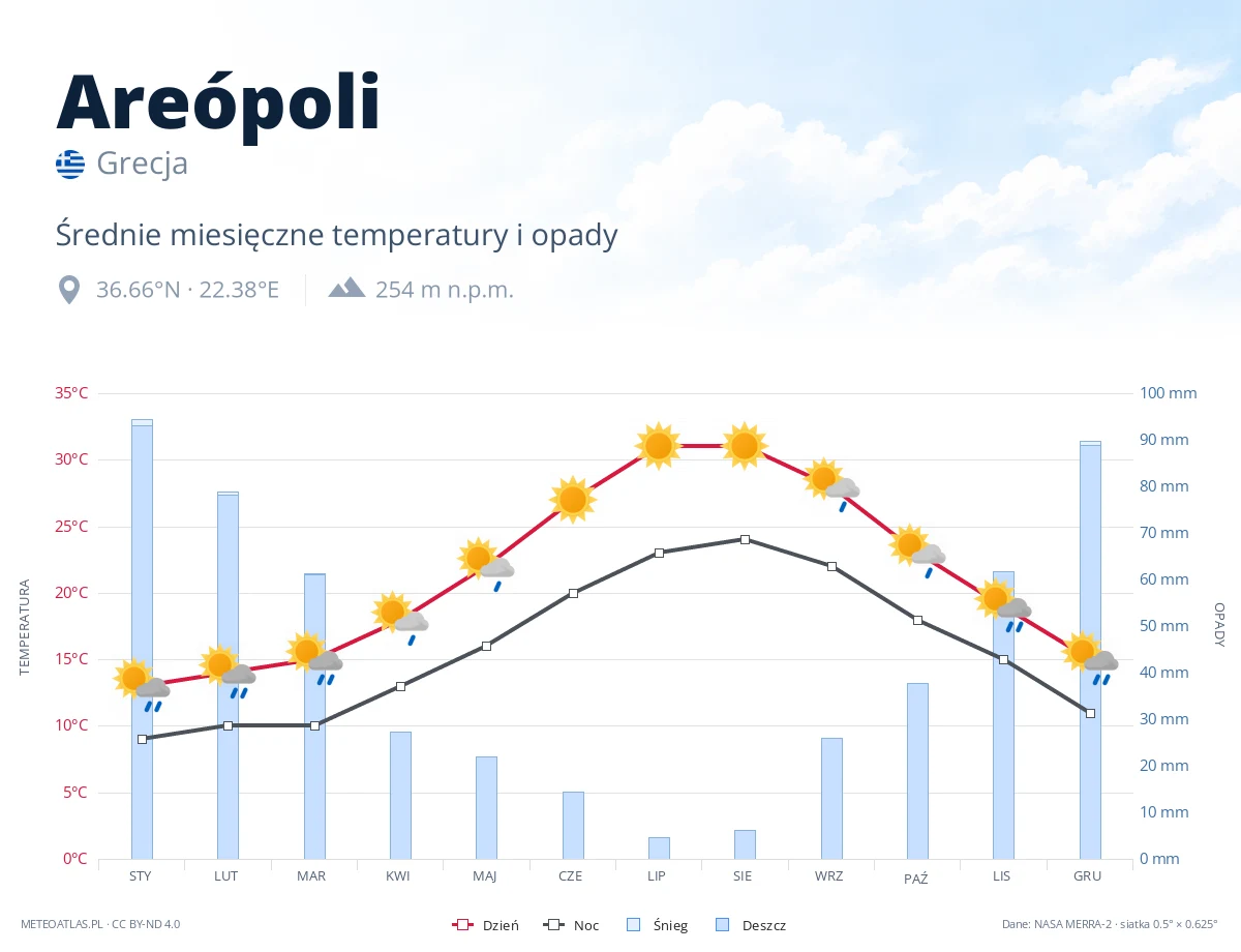 Areópoli - średnie miesięczne temperatury i opady