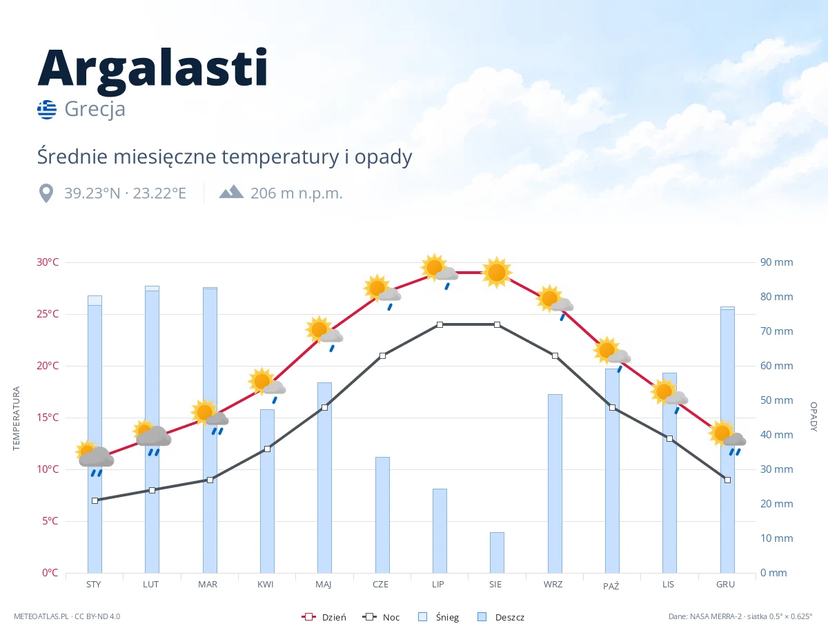 Argalasti - średnie miesięczne temperatury i opady