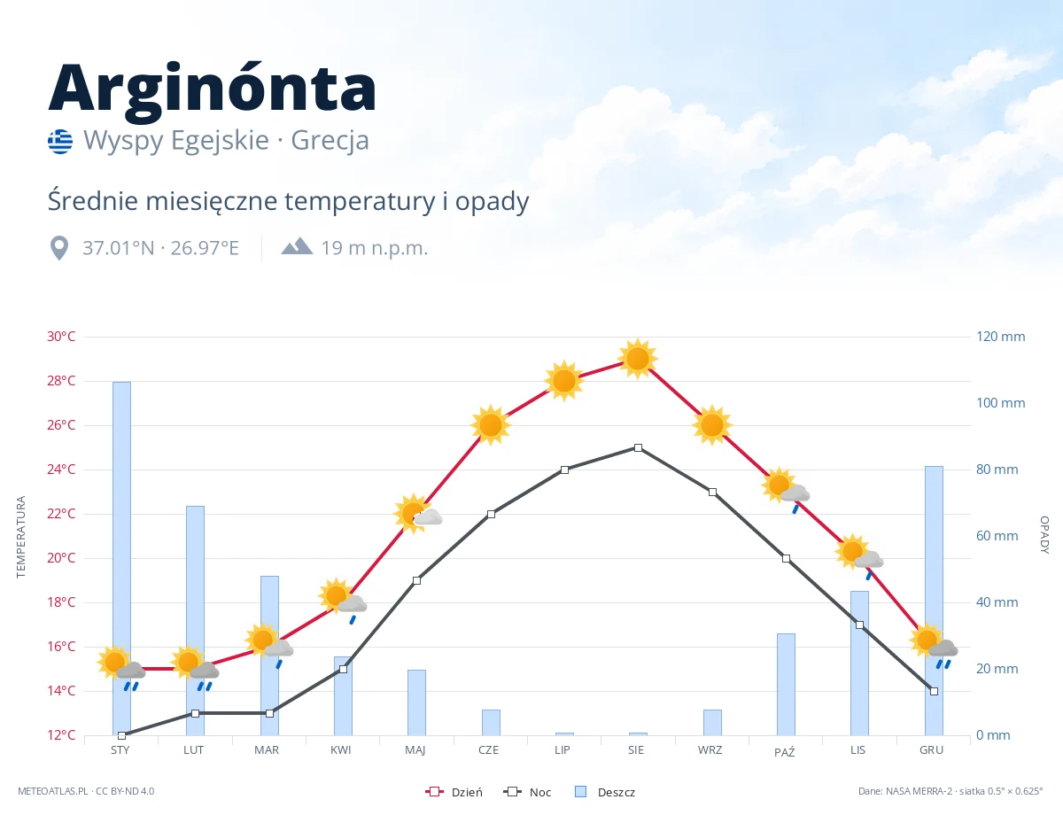 Arginónta - średnie miesięczne temperatury i opady