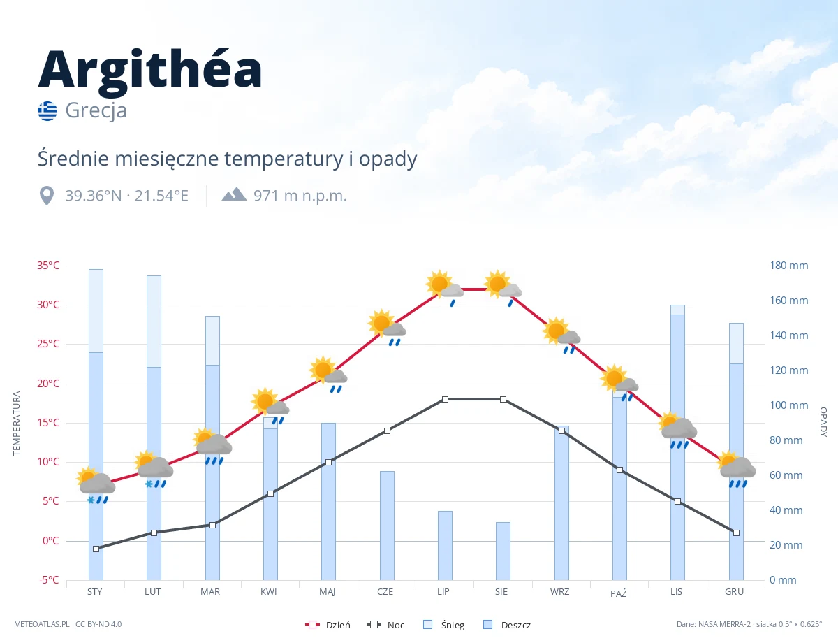 Argithéa - średnie miesięczne temperatury i opady