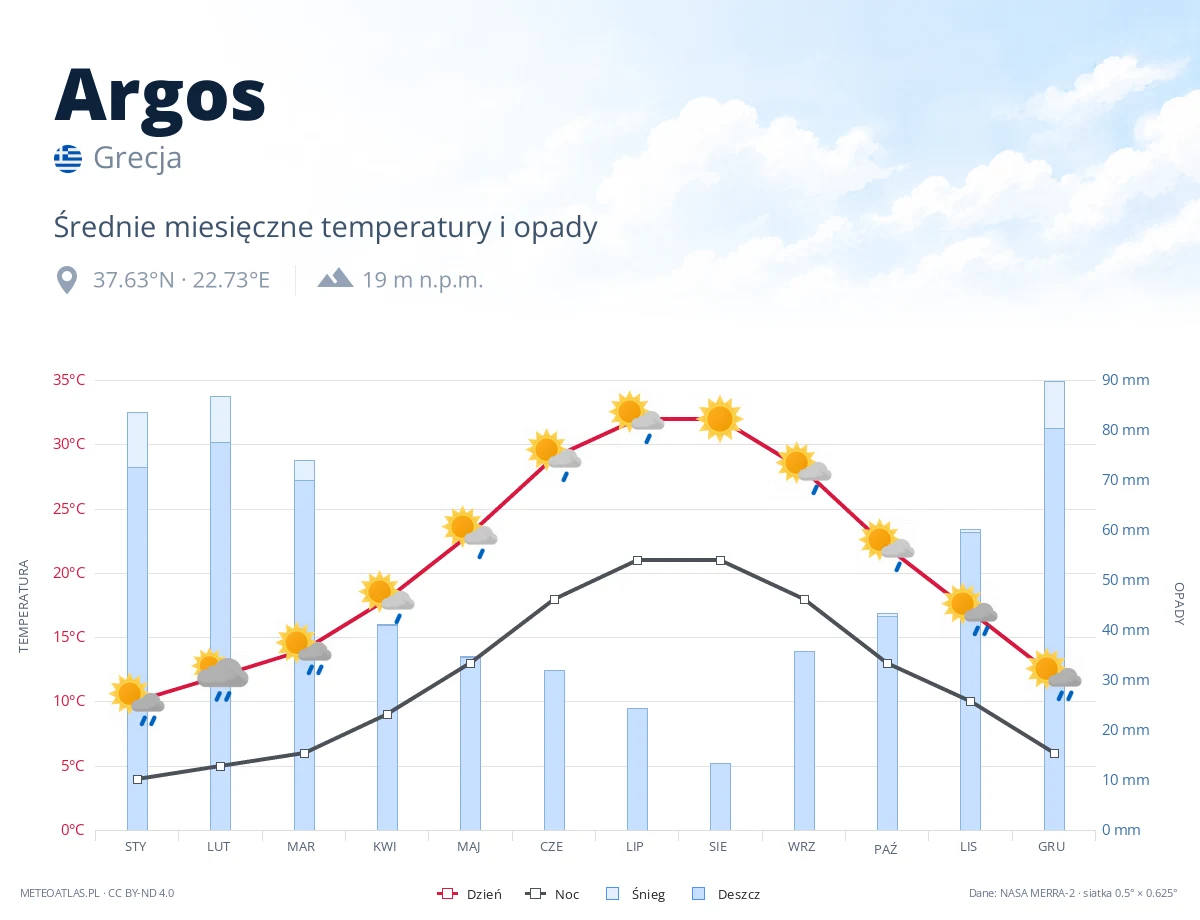 Argos - średnie miesięczne temperatury i opady