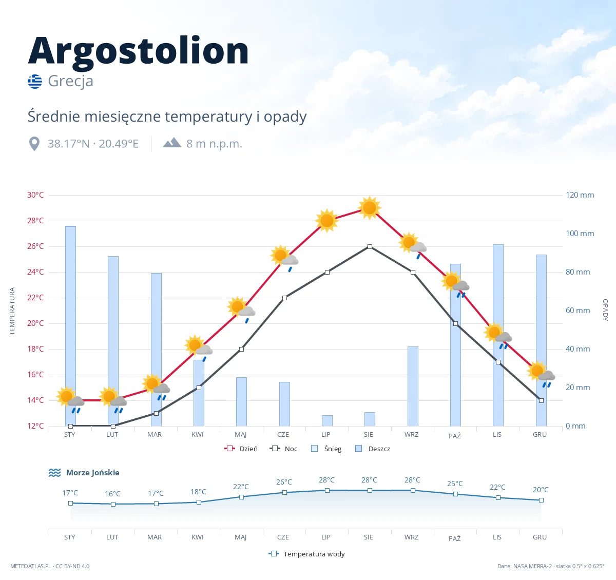Argostolion - średnie miesięczne temperatury i opady
