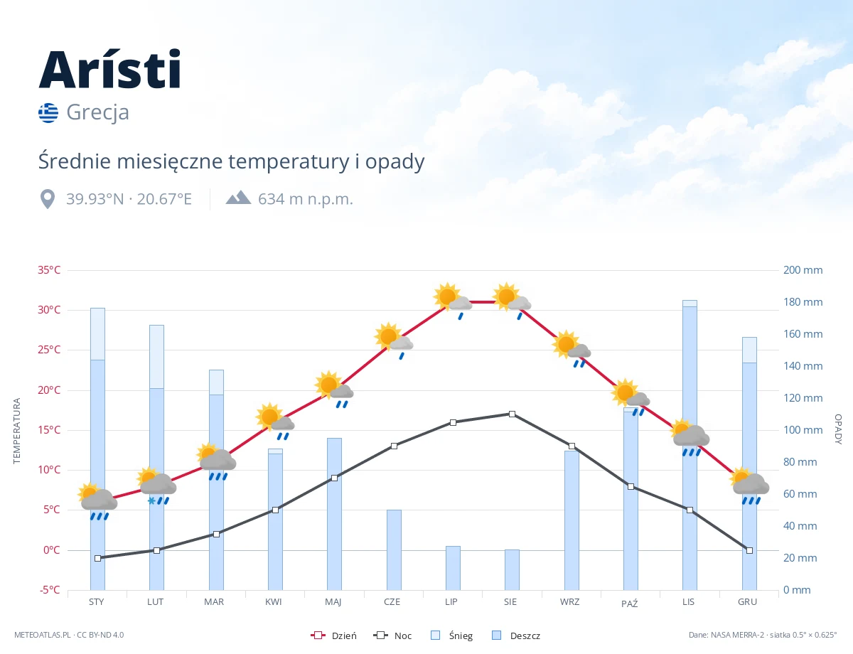Arísti - średnie miesięczne temperatury i opady