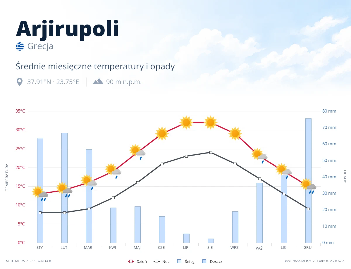 Arjirupoli - średnie miesięczne temperatury i opady