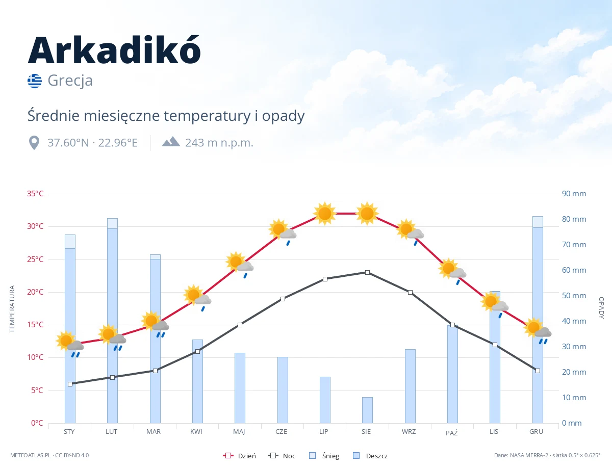 Arkadikó - średnie miesięczne temperatury i opady