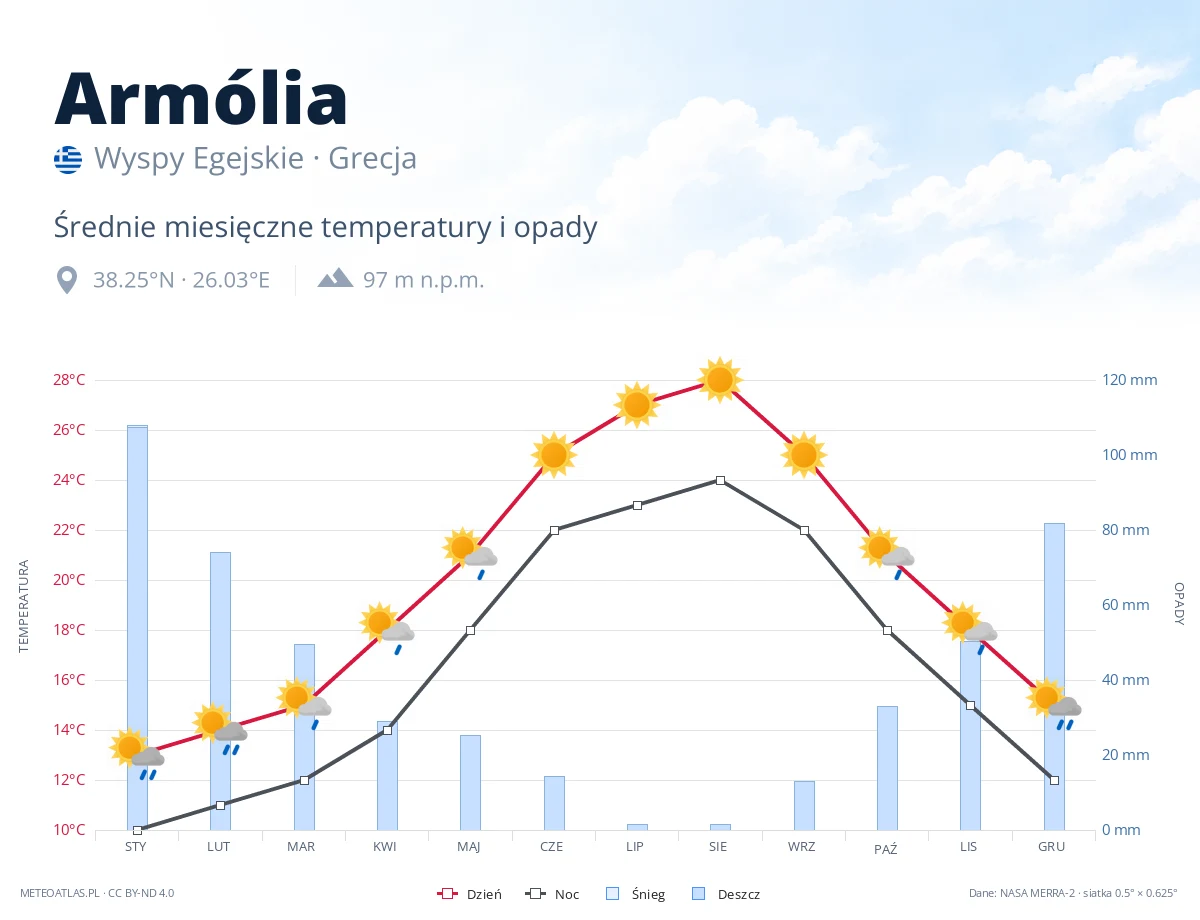 Armólia - średnie miesięczne temperatury i opady