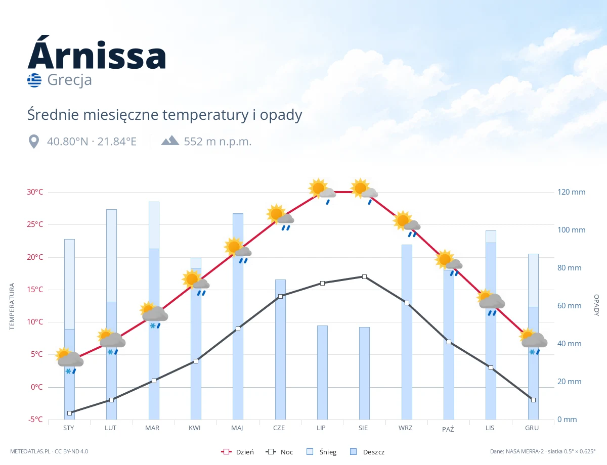 Árnissa - średnie miesięczne temperatury i opady
