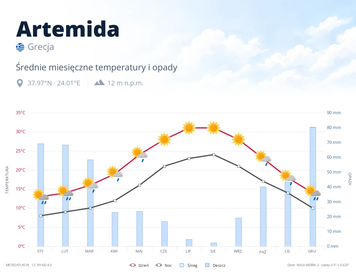 Artemida - średnie miesięczne temperatury i opady