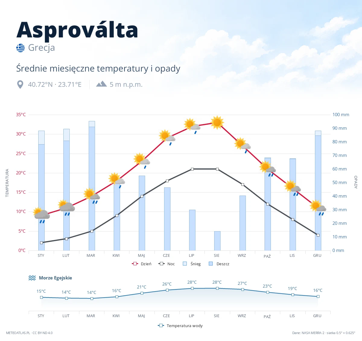 Asproválta - średnie miesięczne temperatury i opady