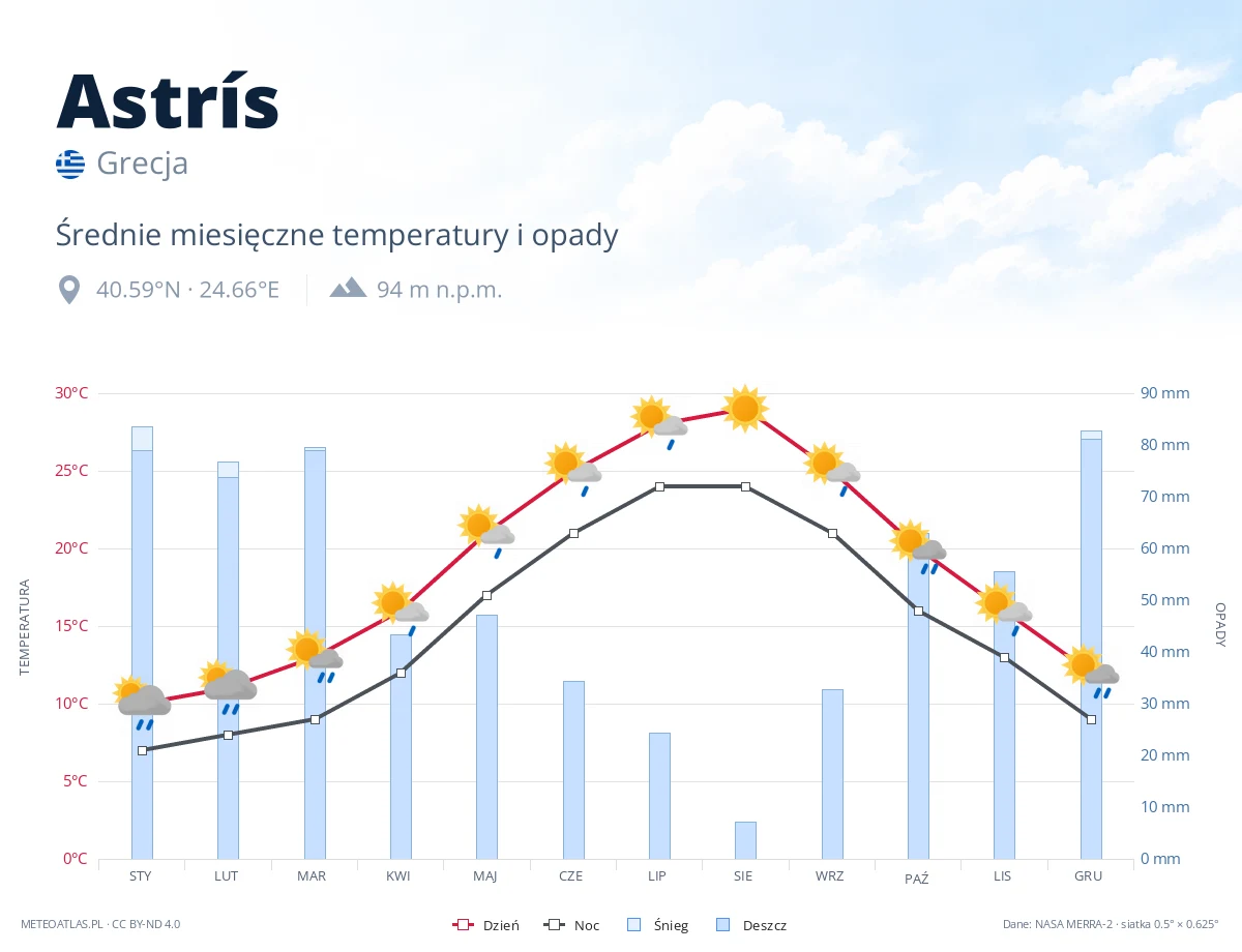 Astrís - średnie miesięczne temperatury i opady
