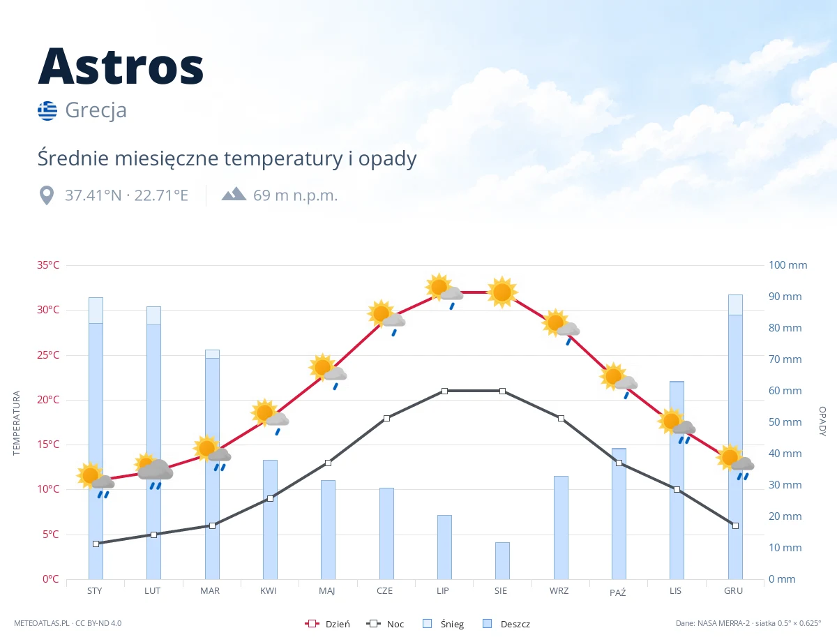 Astros - średnie miesięczne temperatury i opady