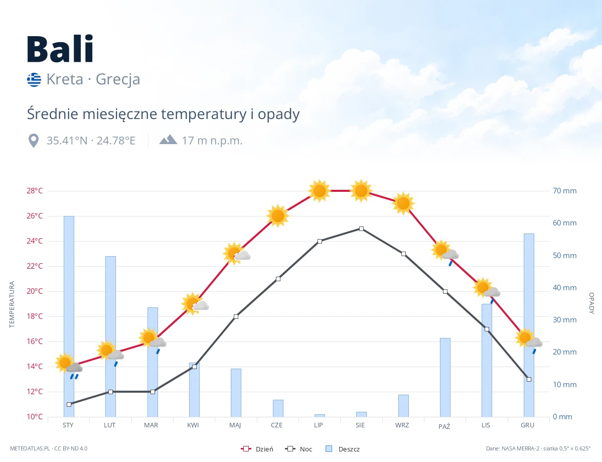 Bali - średnie miesięczne temperatury i opady