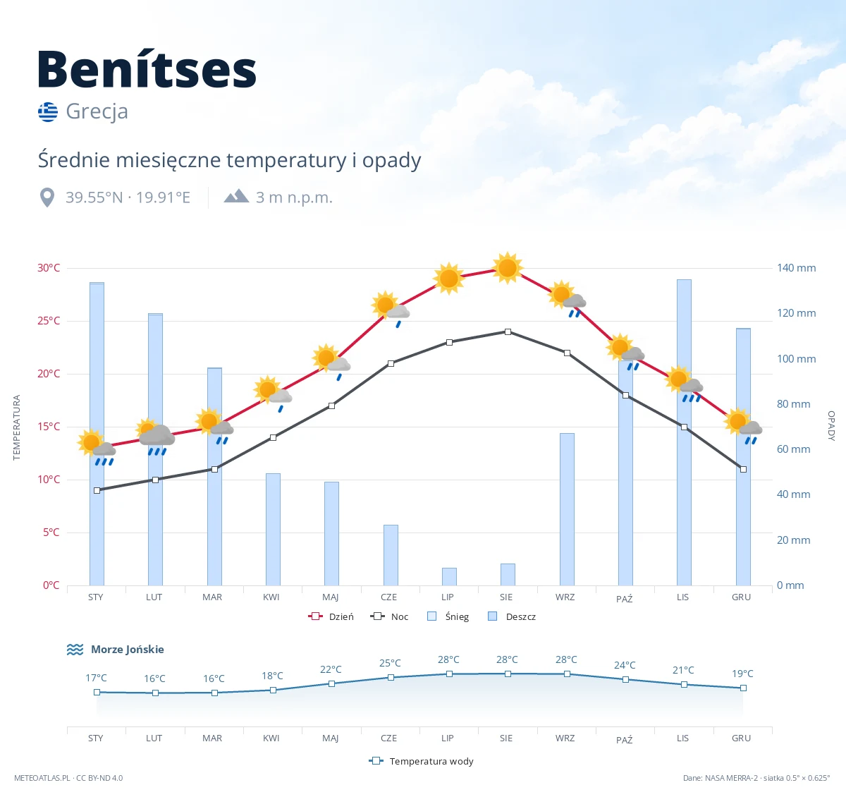 Benítses - średnie miesięczne temperatury i opady