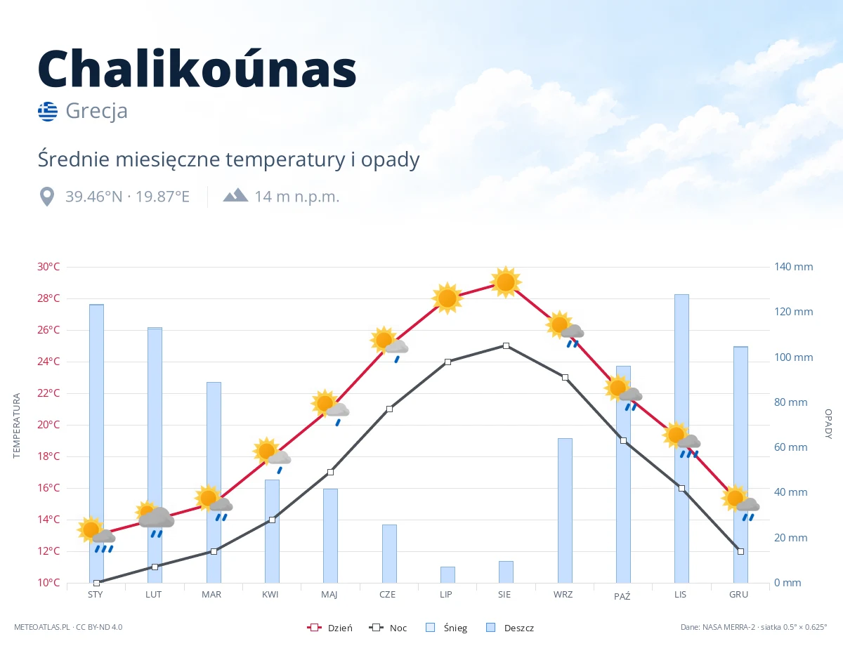 Chalikoúnas - średnie miesięczne temperatury i opady