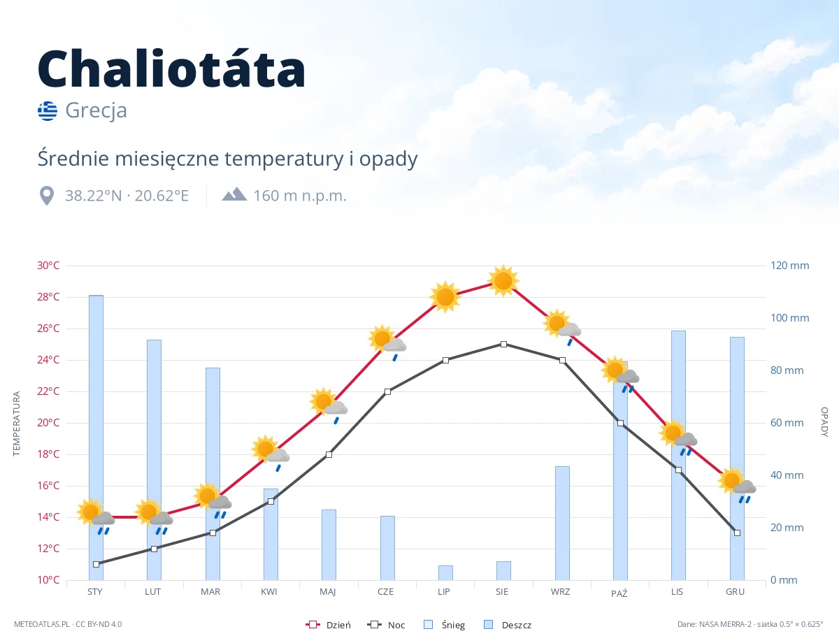 Chaliotáta - średnie miesięczne temperatury i opady