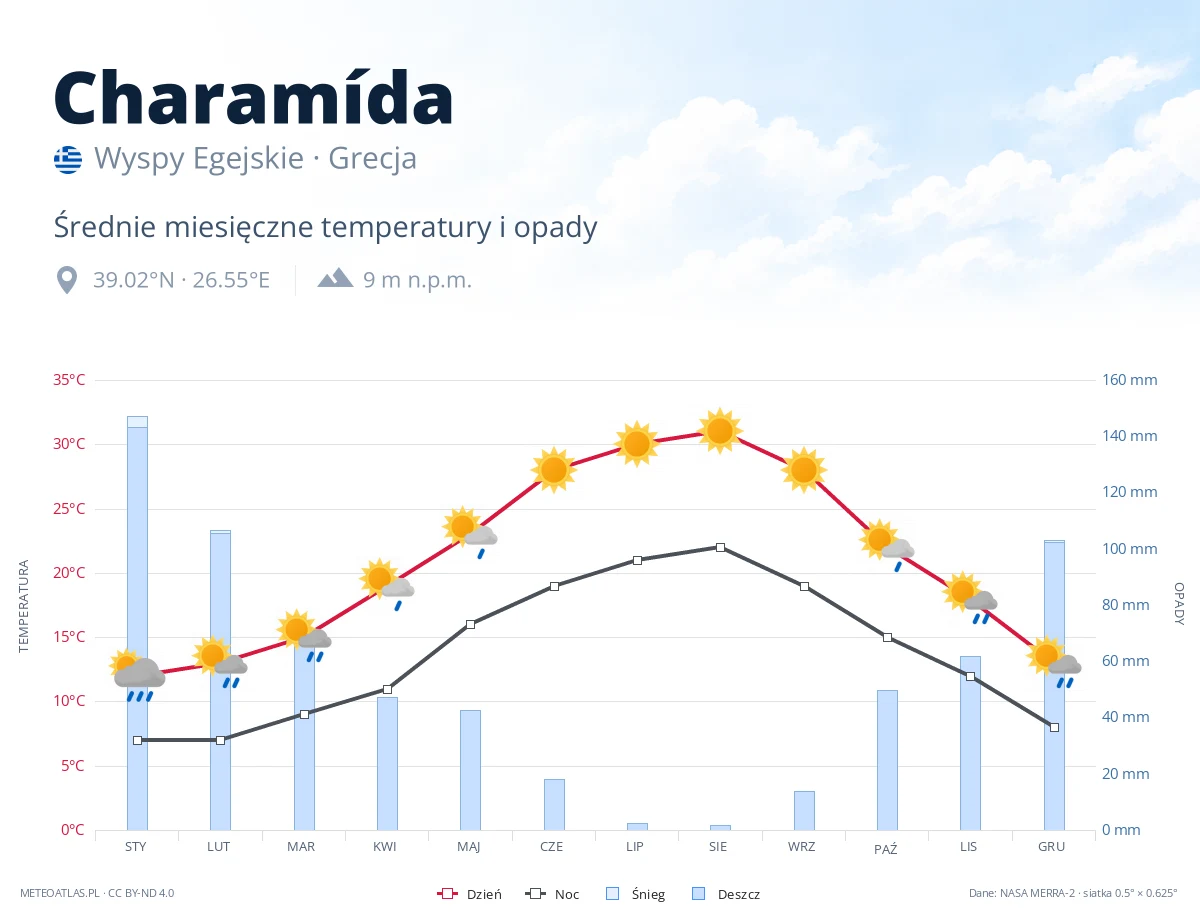 Charamída - średnie miesięczne temperatury i opady