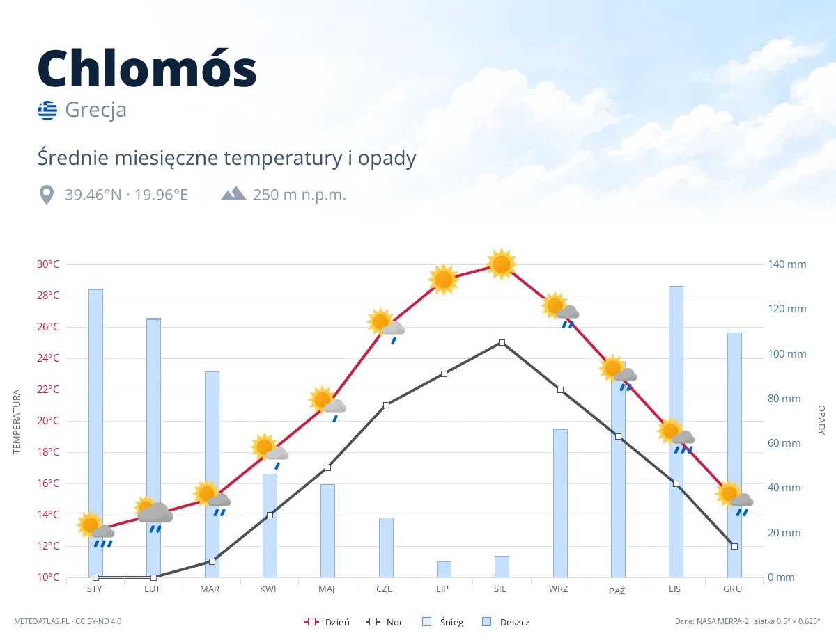 Chlomós - średnie miesięczne temperatury i opady