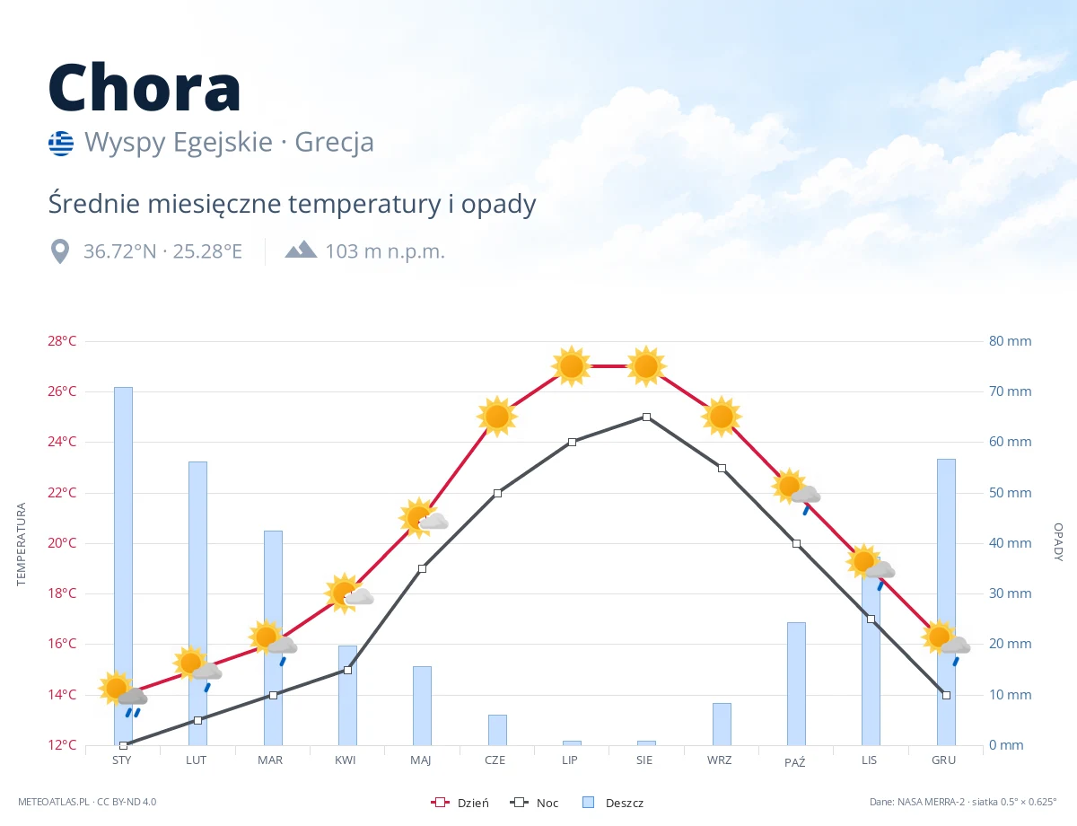 Chora - średnie miesięczne temperatury i opady