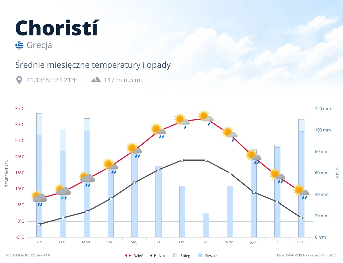 Choristí - średnie miesięczne temperatury i opady