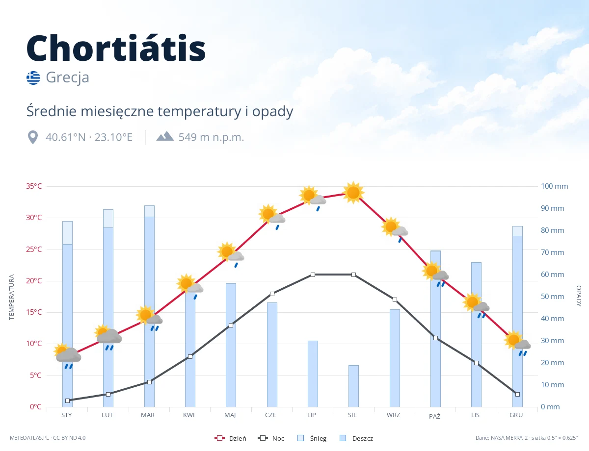 Chortiátis - średnie miesięczne temperatury i opady