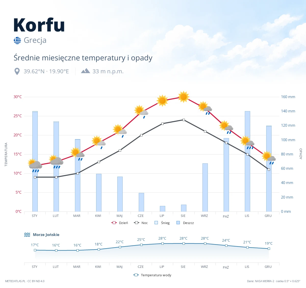 Korfu - średnie miesięczne temperatury i opady