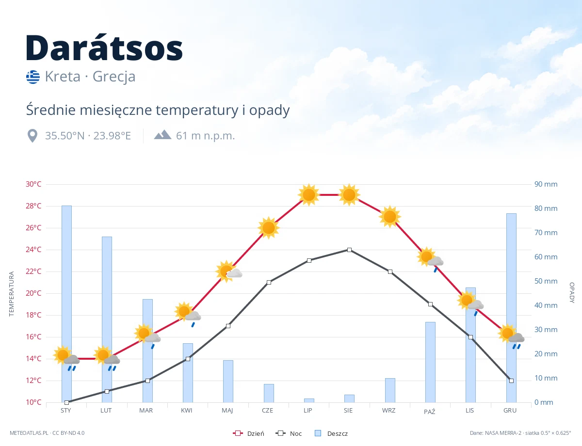 Darátsos - średnie miesięczne temperatury i opady