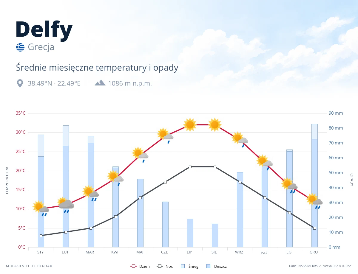 Delfy - średnie miesięczne temperatury i opady