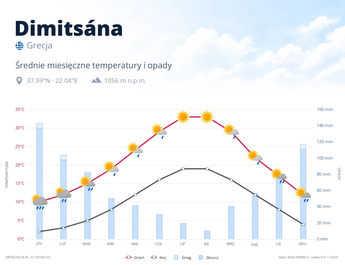 Dimitsána - średnie miesięczne temperatury i opady