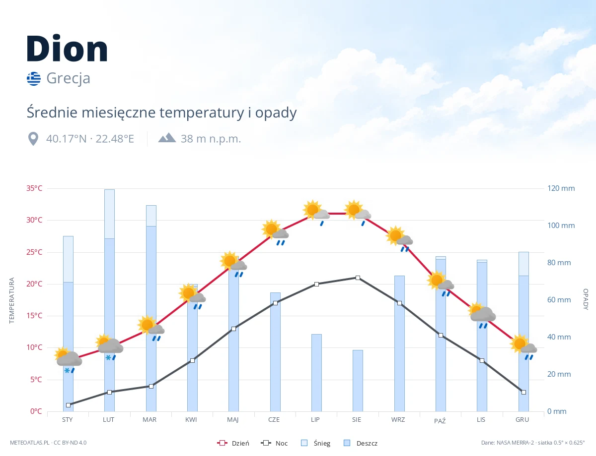 Dion - średnie miesięczne temperatury i opady
