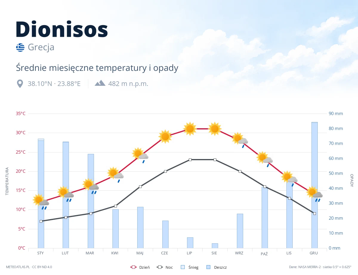Dionisos - średnie miesięczne temperatury i opady