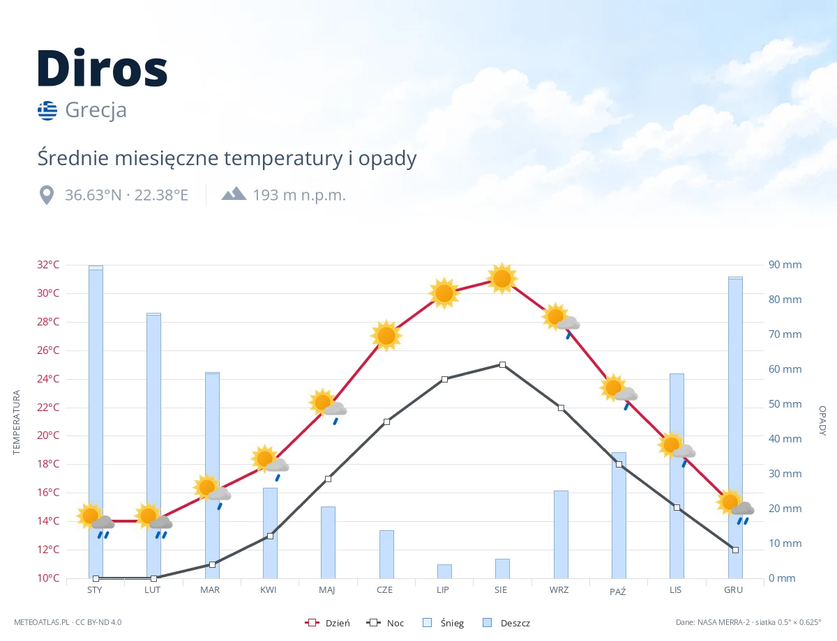 Diros - średnie miesięczne temperatury i opady
