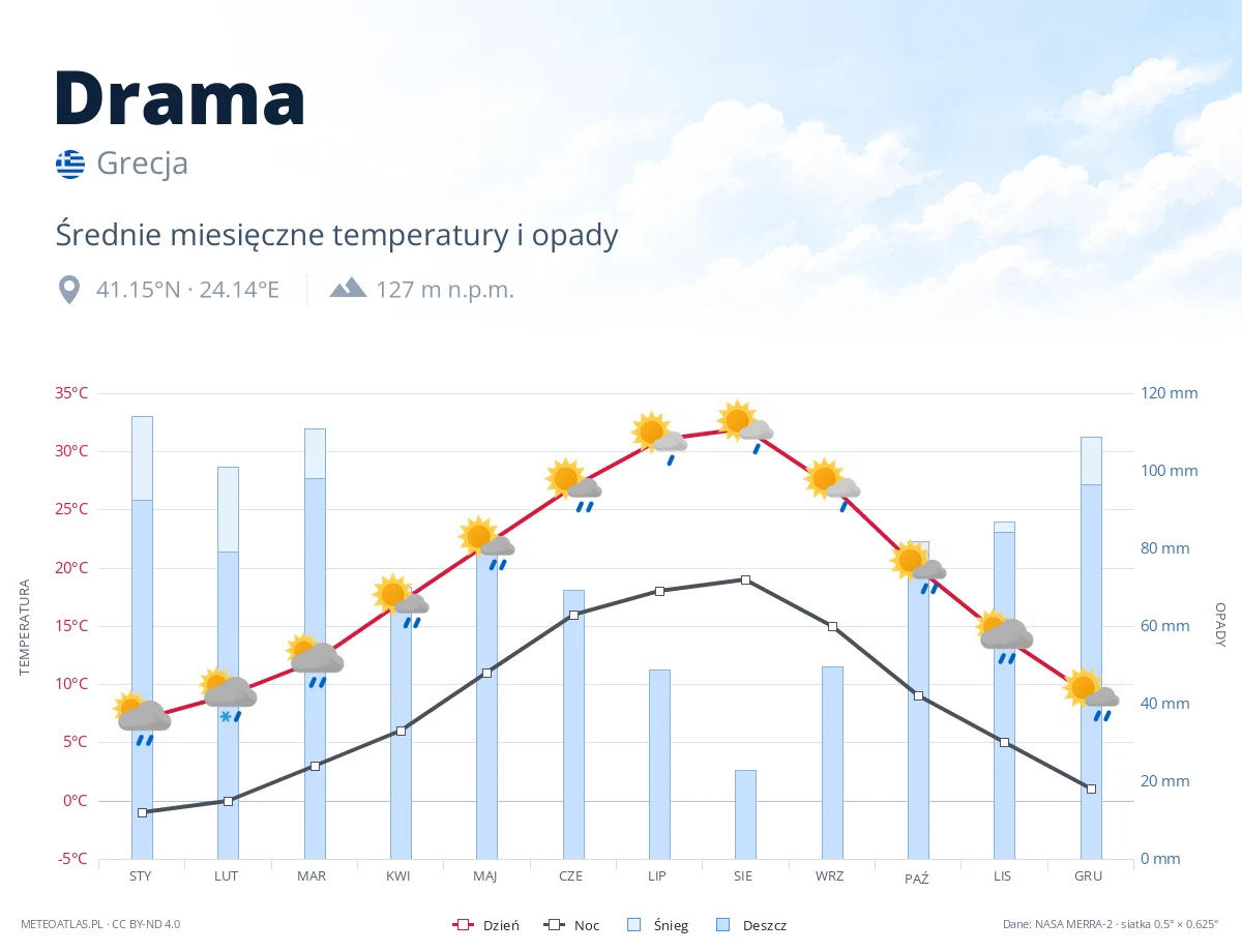 Drama - średnie miesięczne temperatury i opady