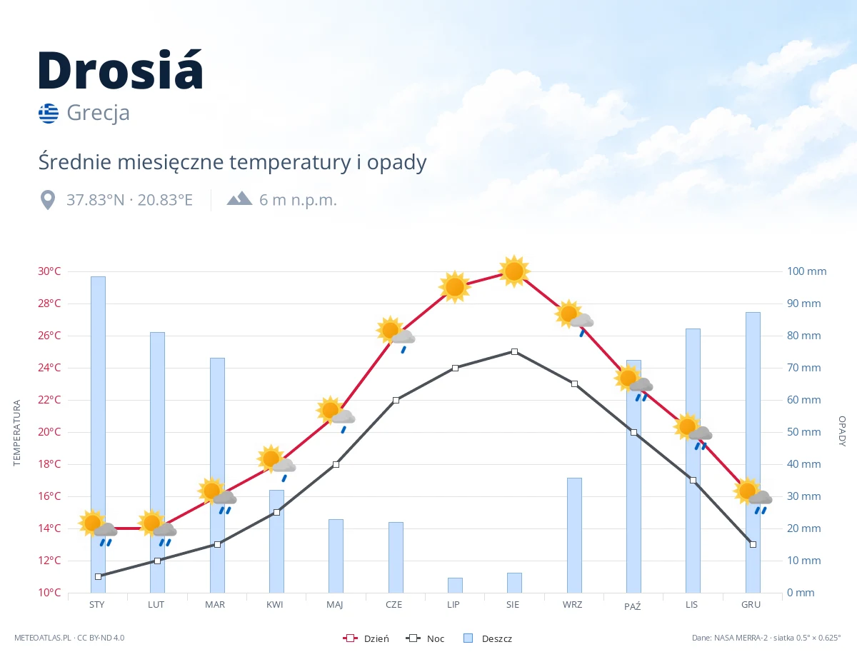 Drosiá - średnie miesięczne temperatury i opady