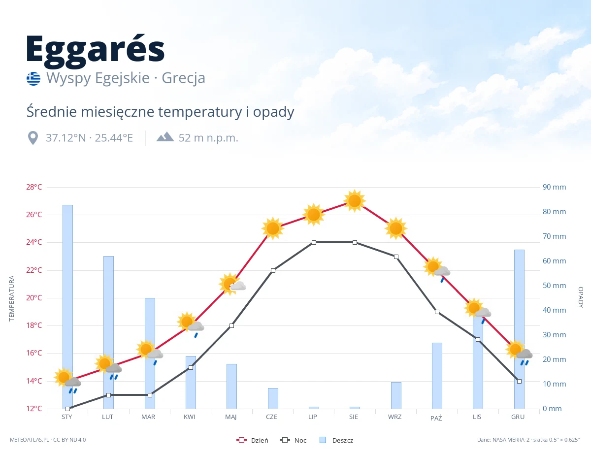 Eggarés - średnie miesięczne temperatury i opady