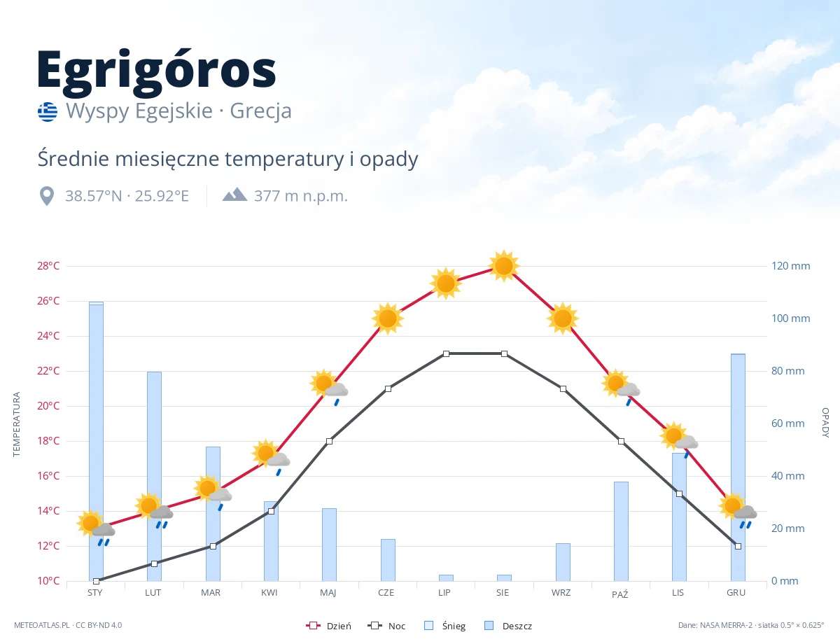 Egrigóros - średnie miesięczne temperatury i opady