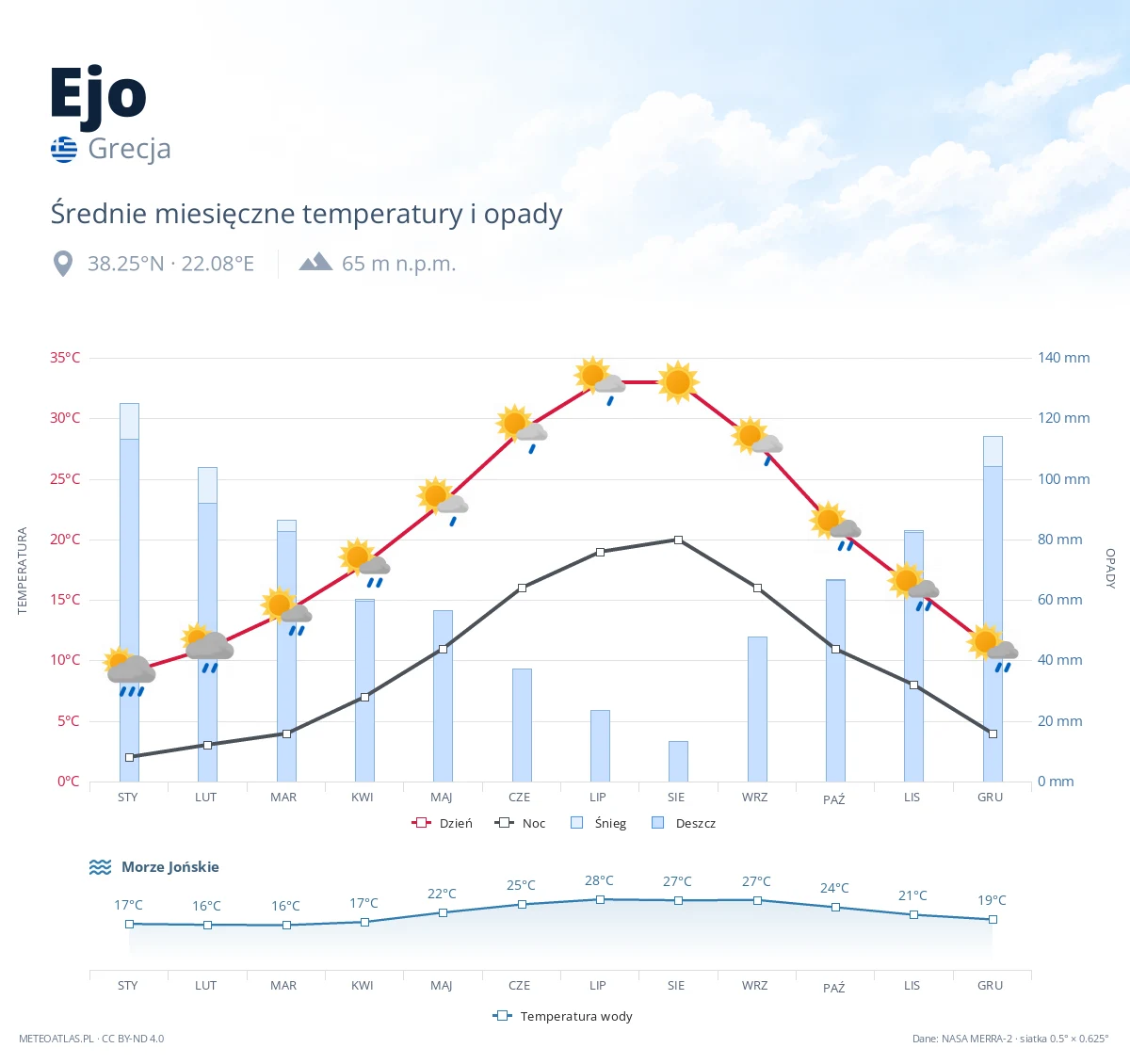 Ejo - średnie miesięczne temperatury i opady