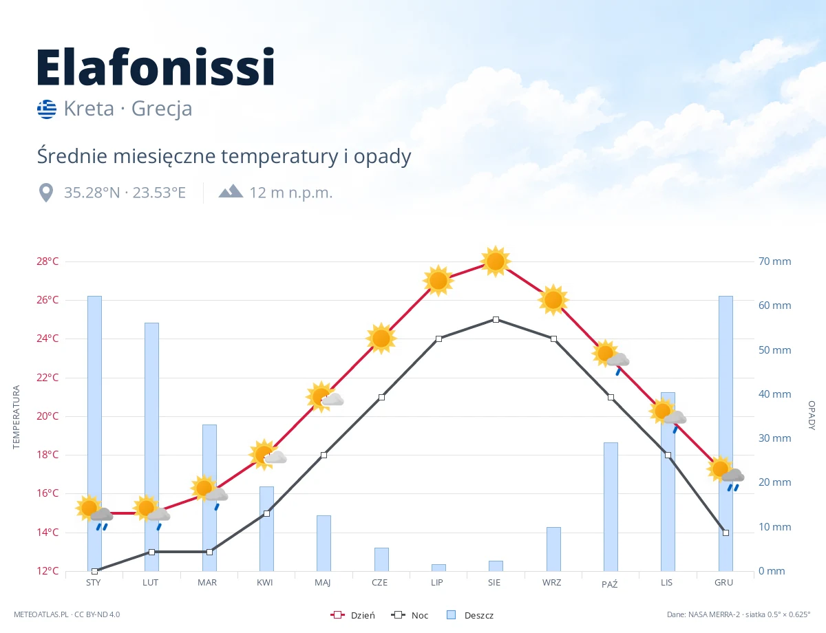 Elafonissi - średnie miesięczne temperatury i opady