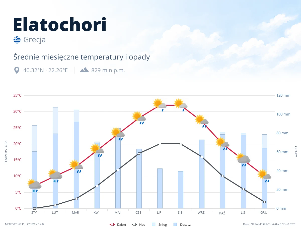 Elatochori - średnie miesięczne temperatury i opady