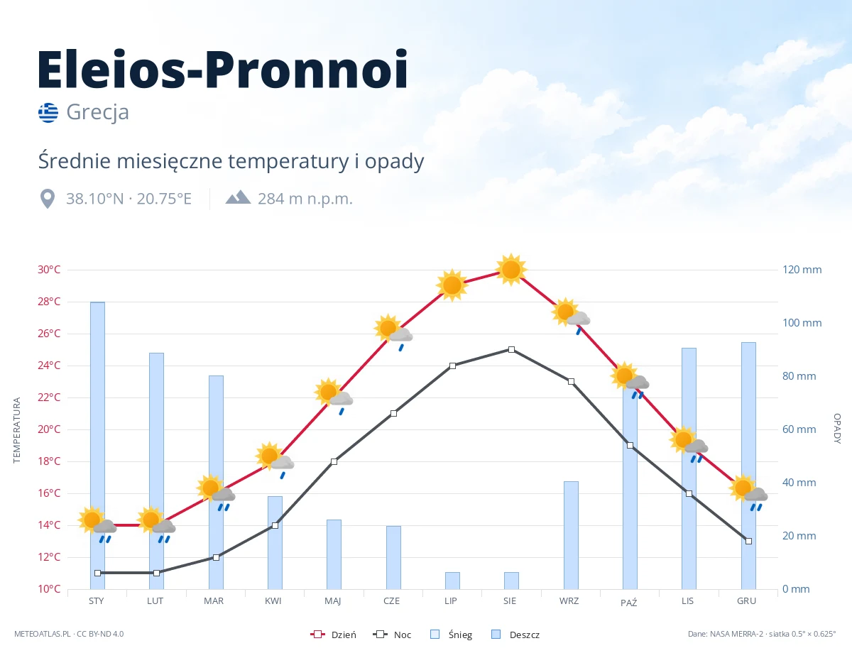 Eleios-Pronnoi - średnie miesięczne temperatury i opady