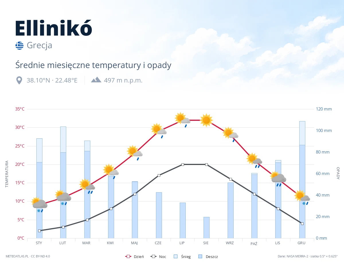 Ellinikó - średnie miesięczne temperatury i opady